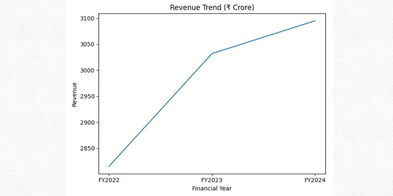 Revenue Trend Chart